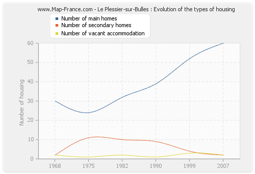 Le Plessier-sur-Bulles : Evolution of the types of housing